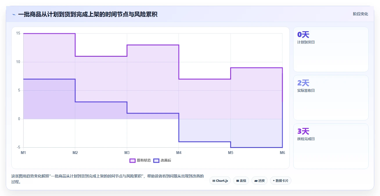 电商仓储管理：采购人员常见问题汇总：入库上架与库存积压一次讲清