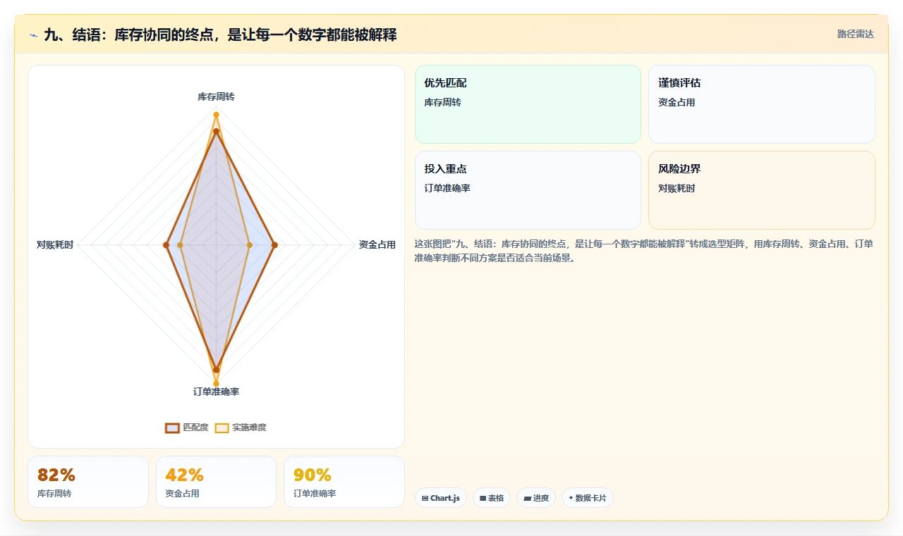 九、结语：库存协同的终点，是让每一个数字都能被解释
