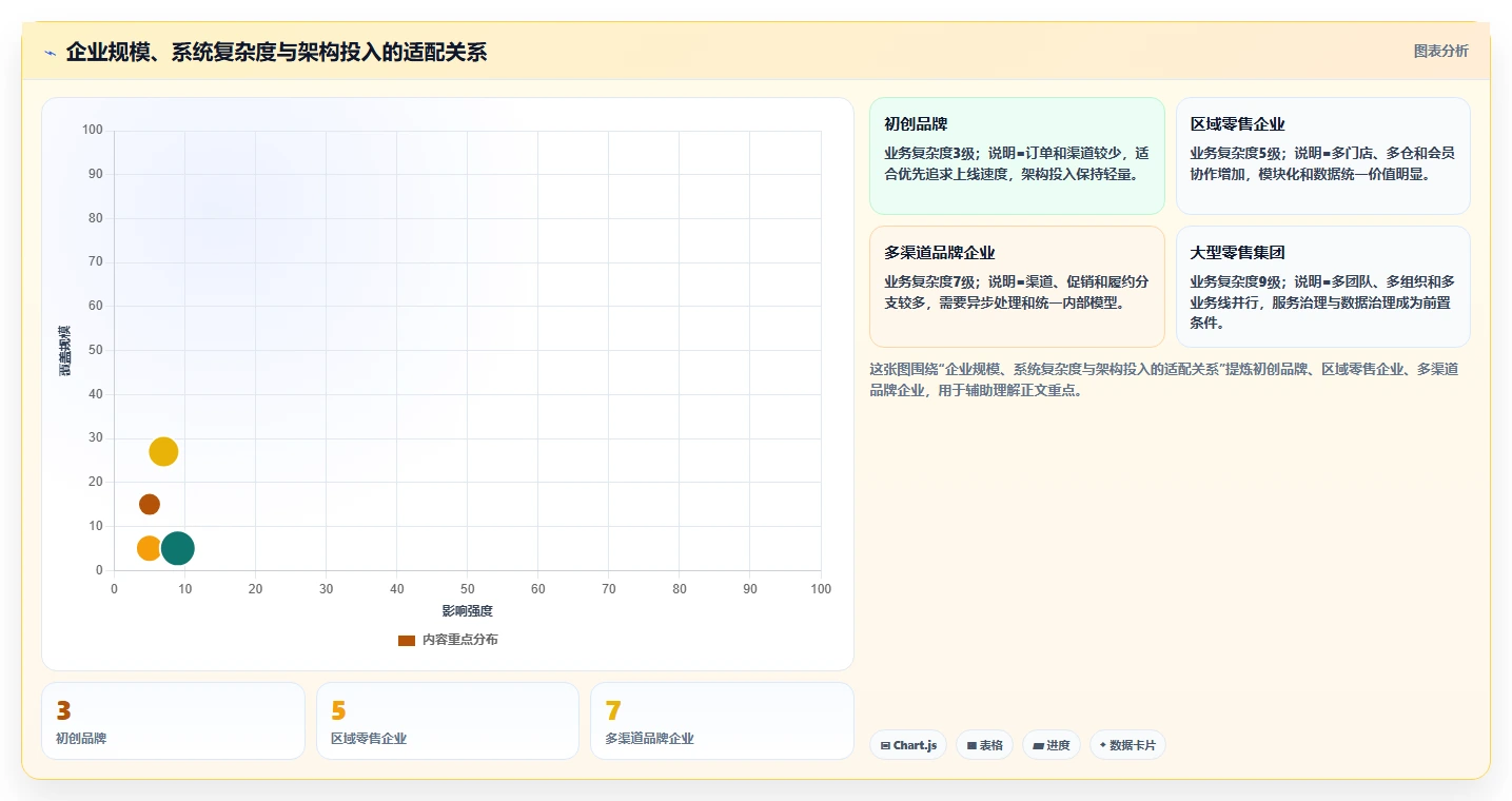 电商系统开发：电商企业常见问题汇总：系统架构与交付延期一次讲清