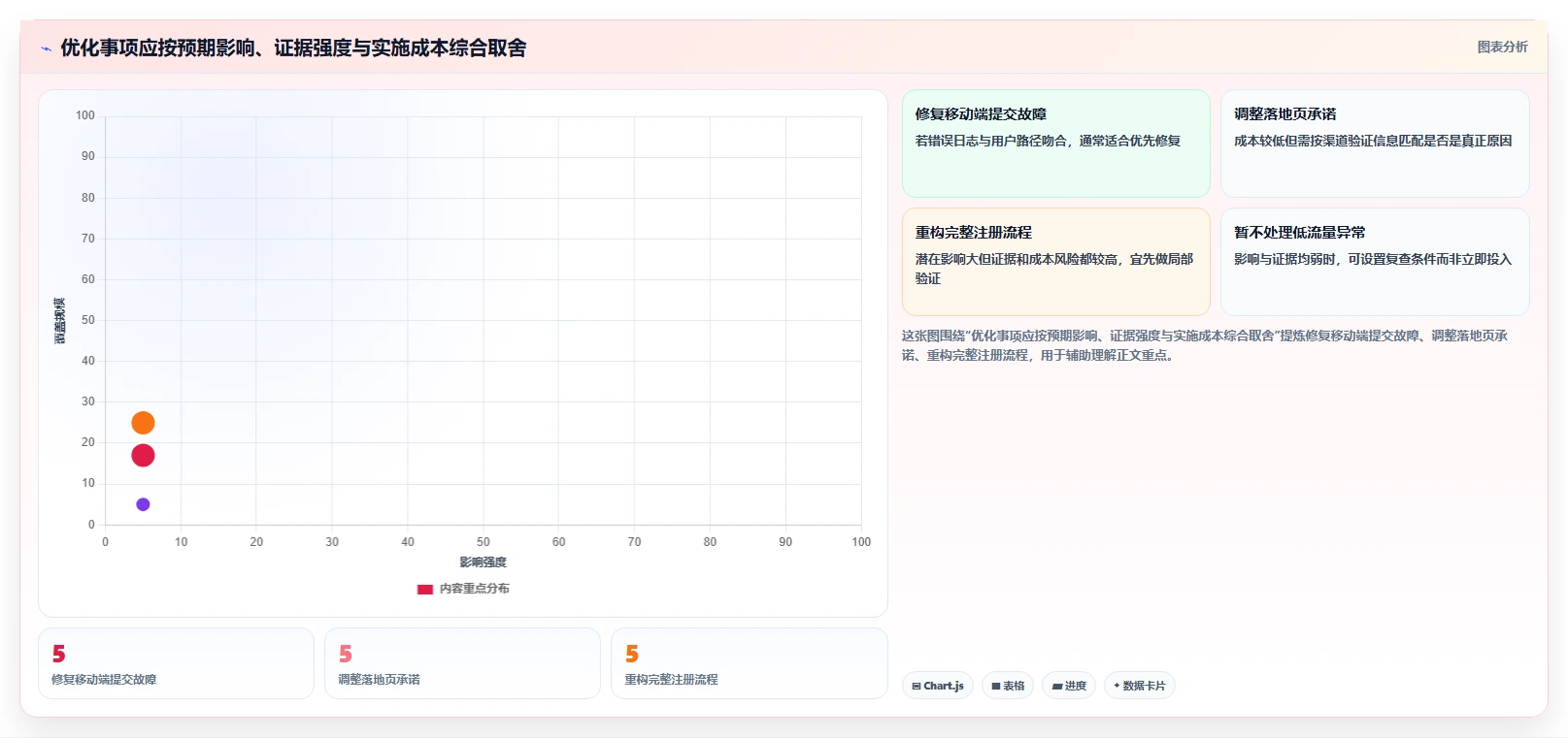 运营数据怎么优化？先从转化漏斗的数据复盘入手
