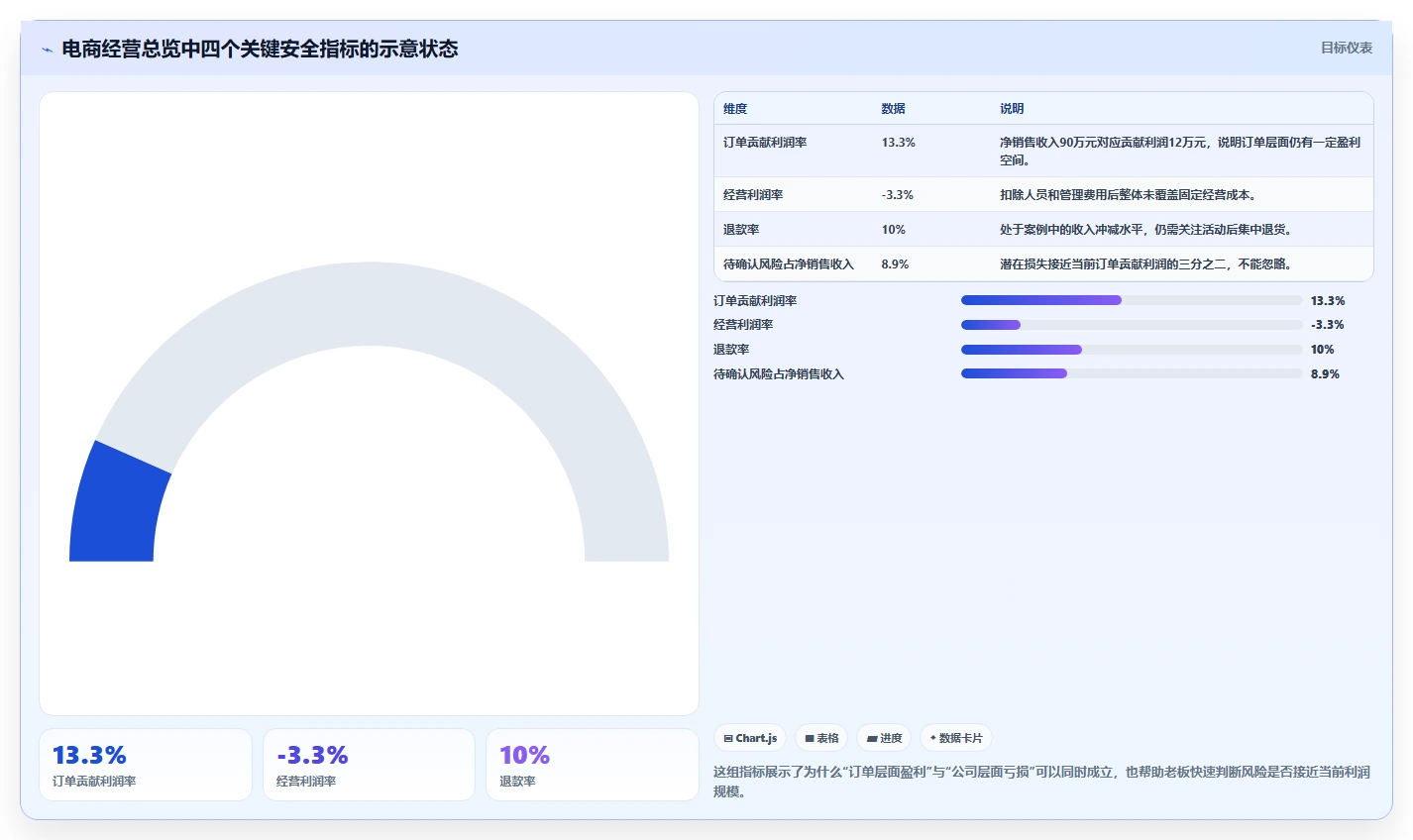 电商利润计算：经营负责人管理升级：老板汇报如何支撑降低亏损风险