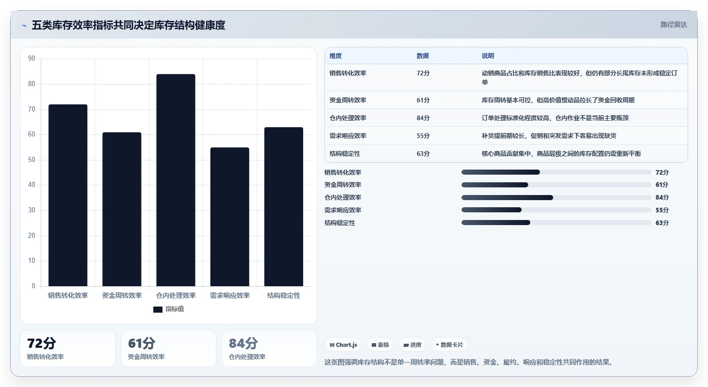 电商库存决策指南：用效率提升判断库存结构方案