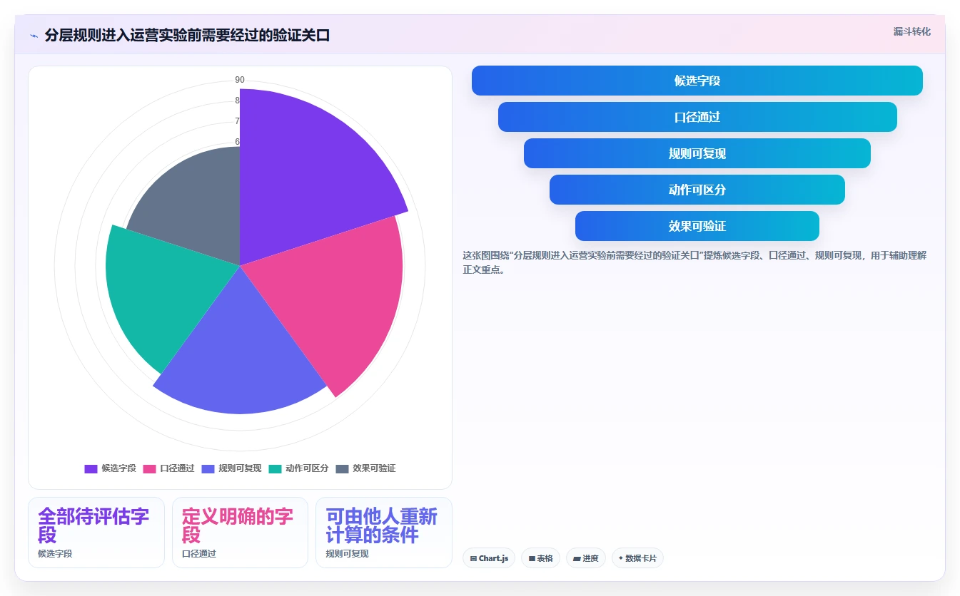 运营数据升级方案：用常见误区改善用户分层