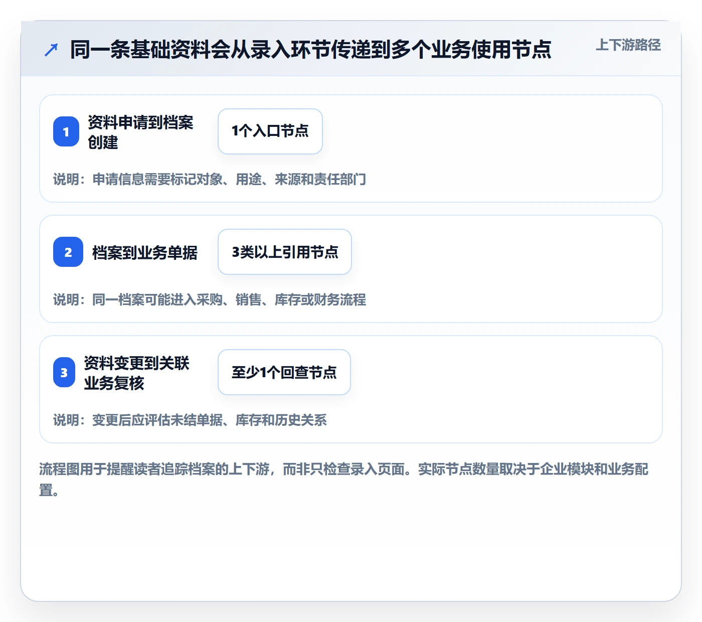 想做好erp数据录入，先掌握风险排查中的基础资料
