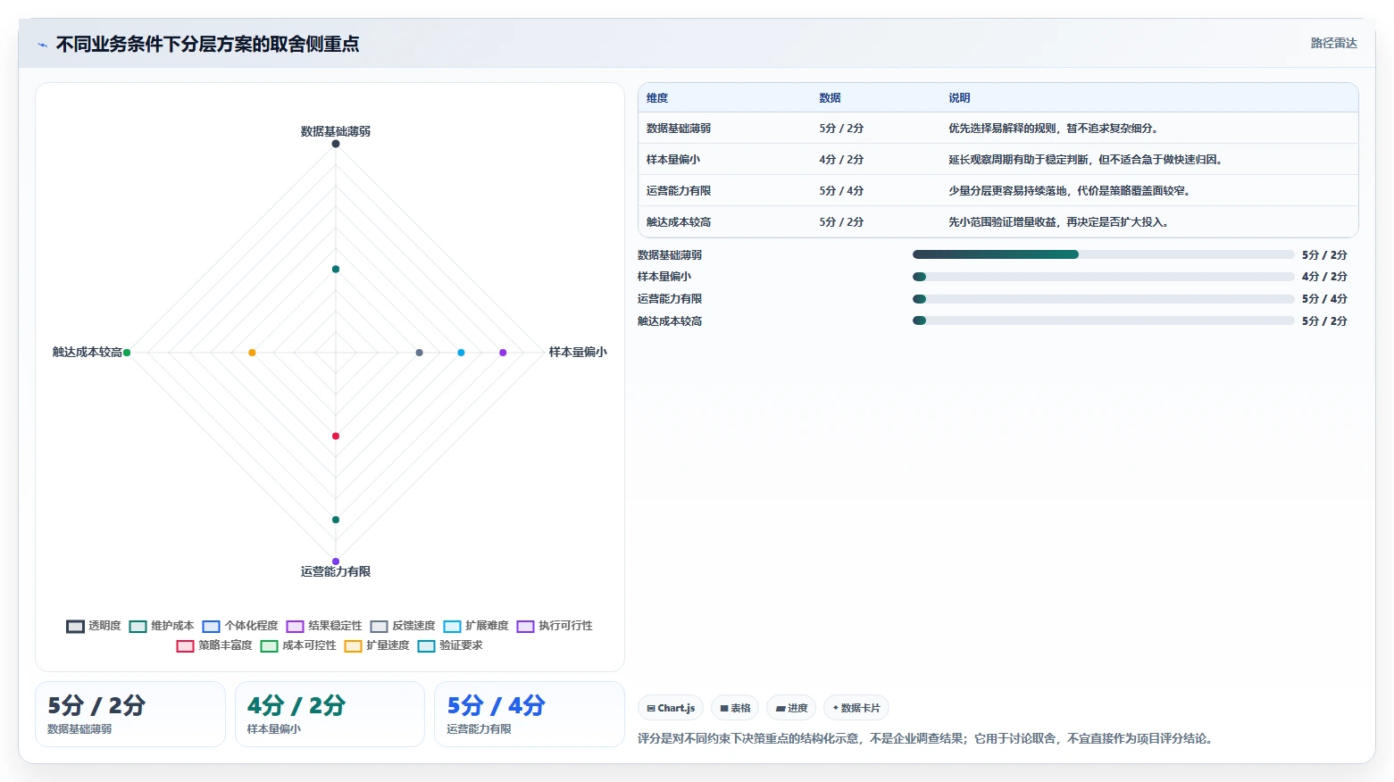 运营数据应用思路：围绕用户分层拆解落地案例