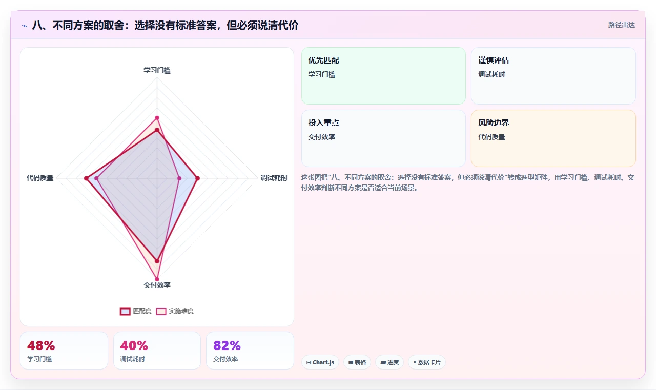 八、不同方案的取舍：选择没有标准答案，但必须说清代价