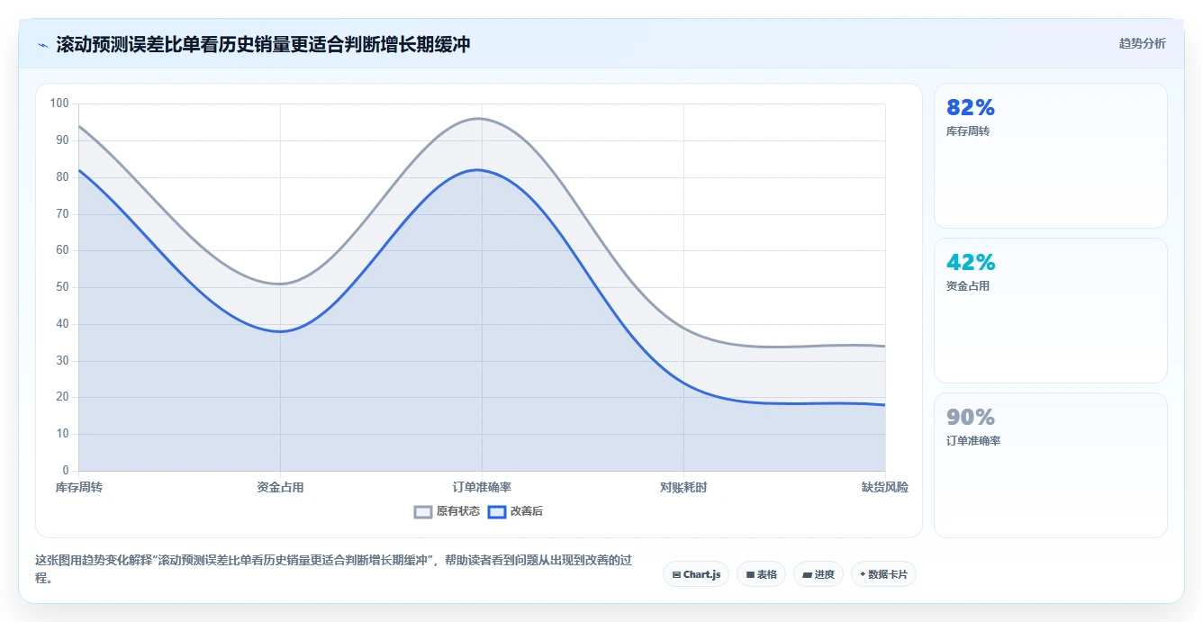 仓库安全库存管理场景解析：安全库存公式中的增长策略怎么处理