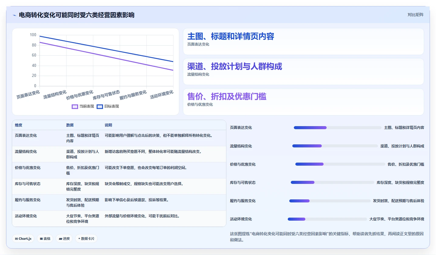 电商数据运营数据方法：用增长实验支撑标准化管理判断