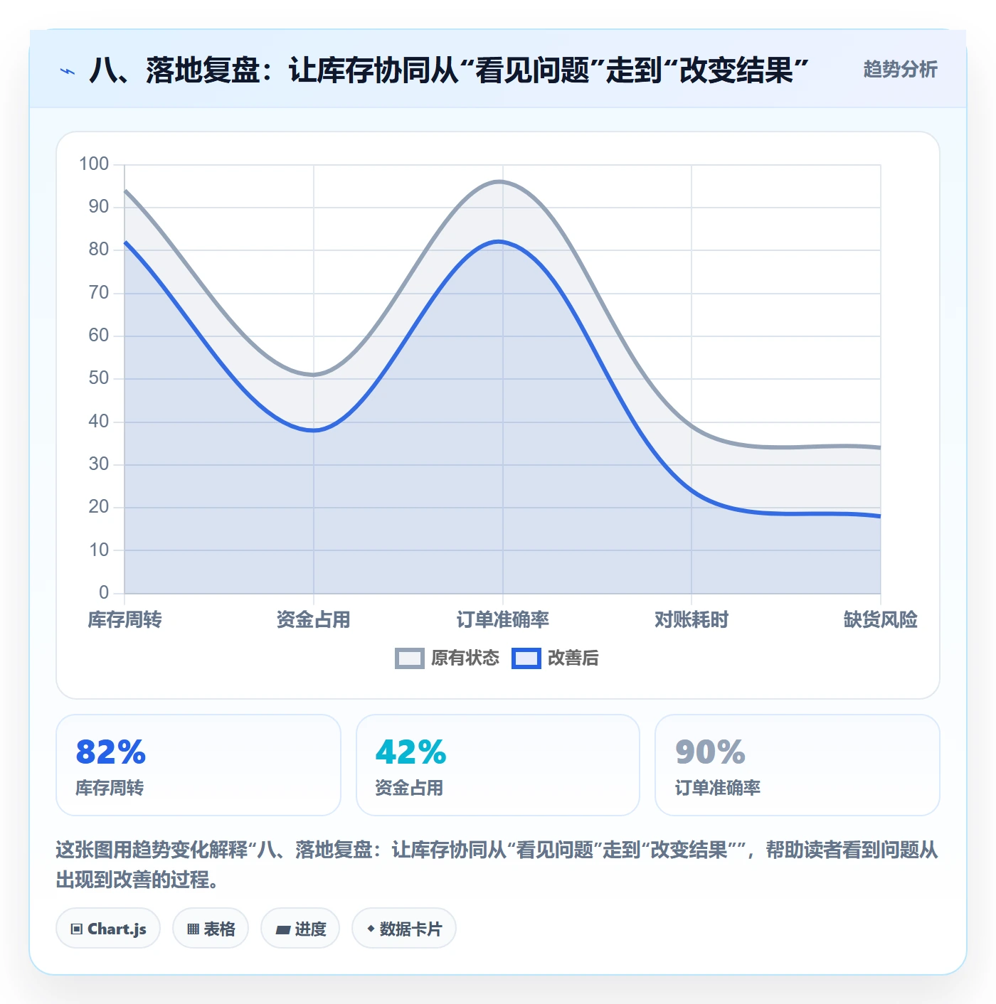 八、落地复盘：让库存协同从“看见问题”走到“改变结果”