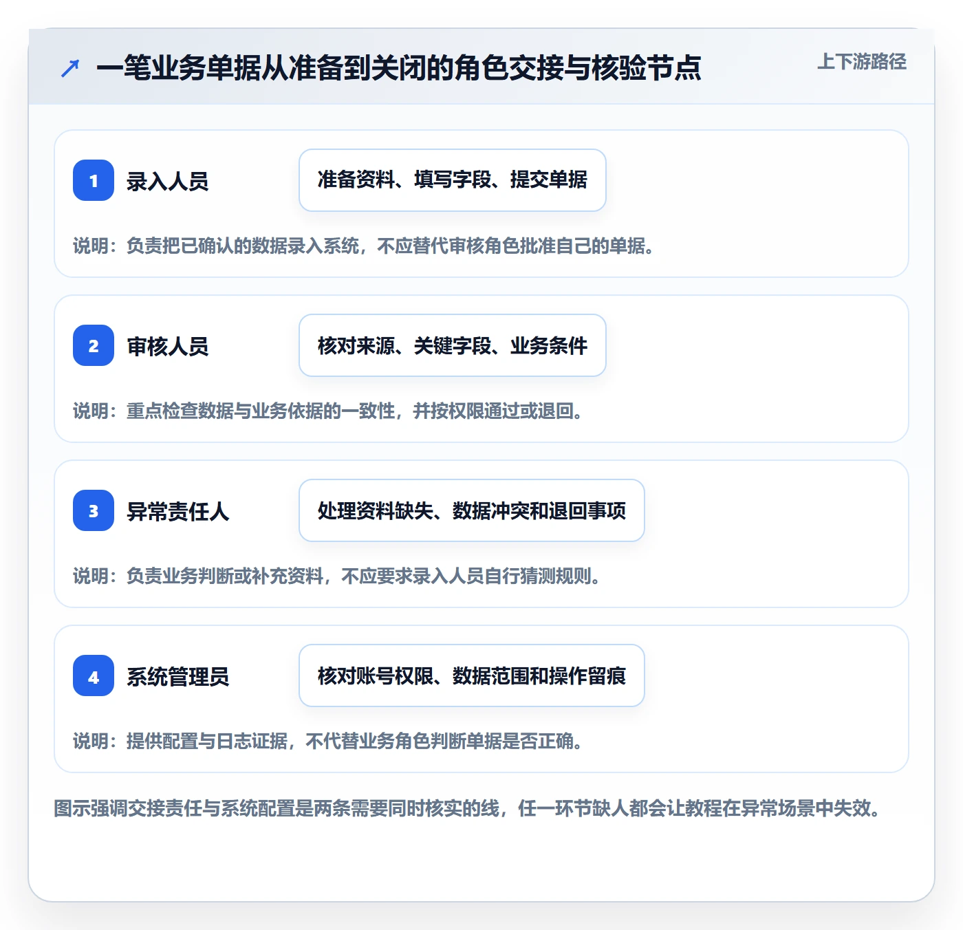 erp数据录入实战复盘：从权限分工验证实操教程效果