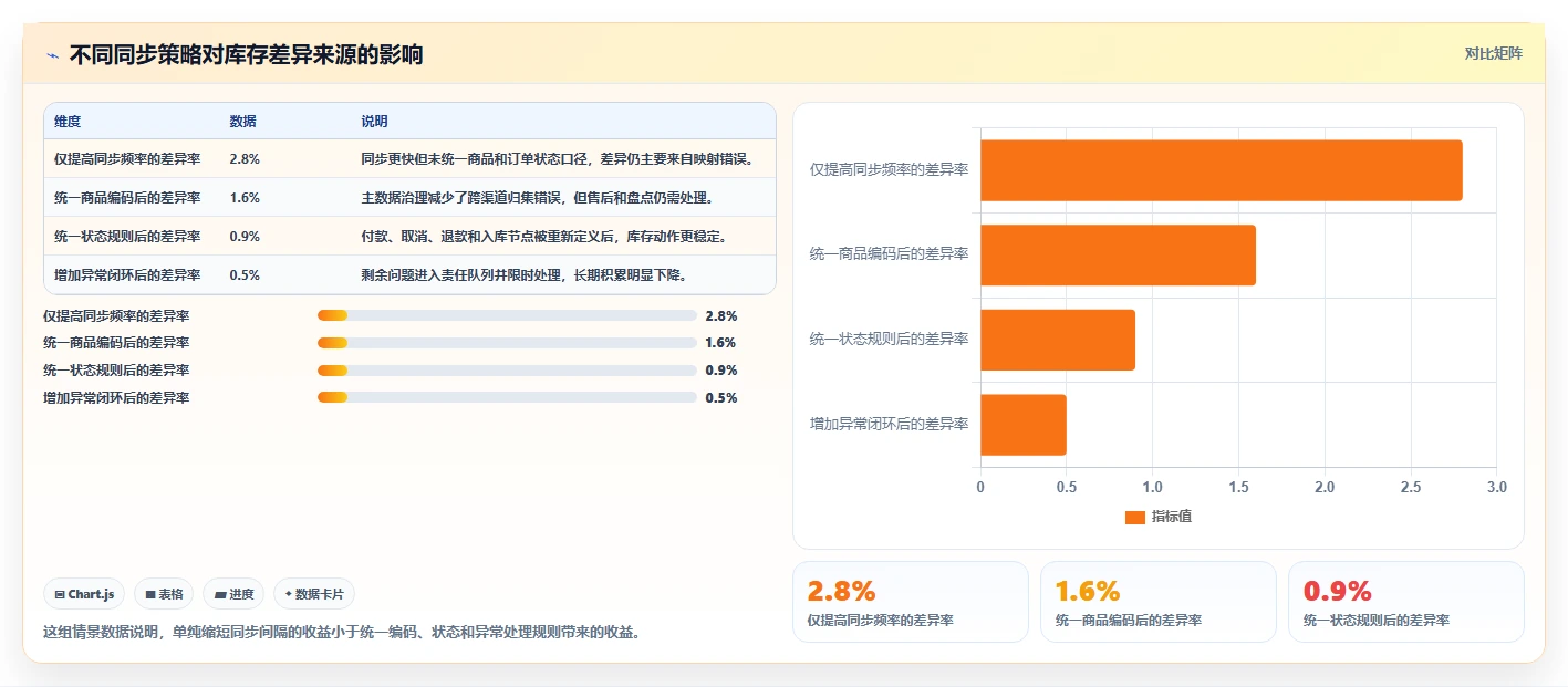 电商辅助软件：店铺主管采购前必读：评估库存同步时如何避开数据散落