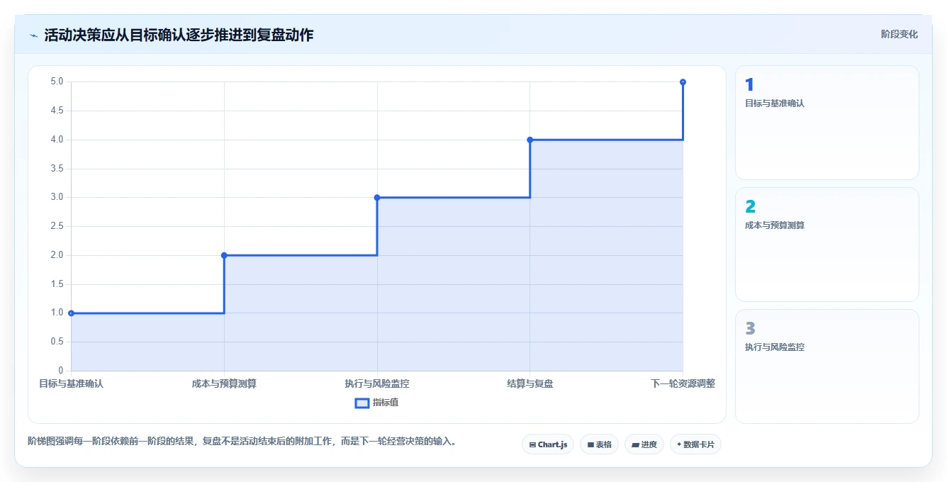 店铺运营包括哪些方面怎么落地？从活动运营讲清成本控制