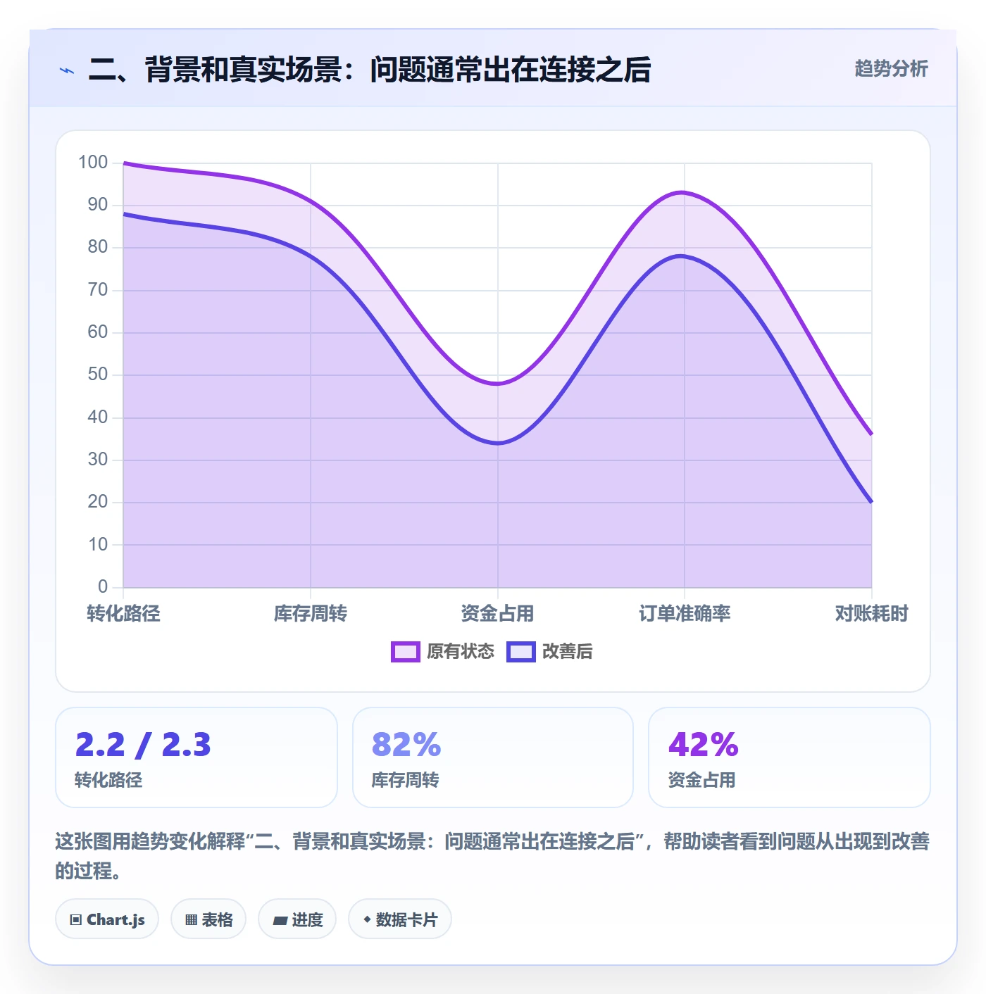 二、背景和真实场景：问题通常出在连接之后