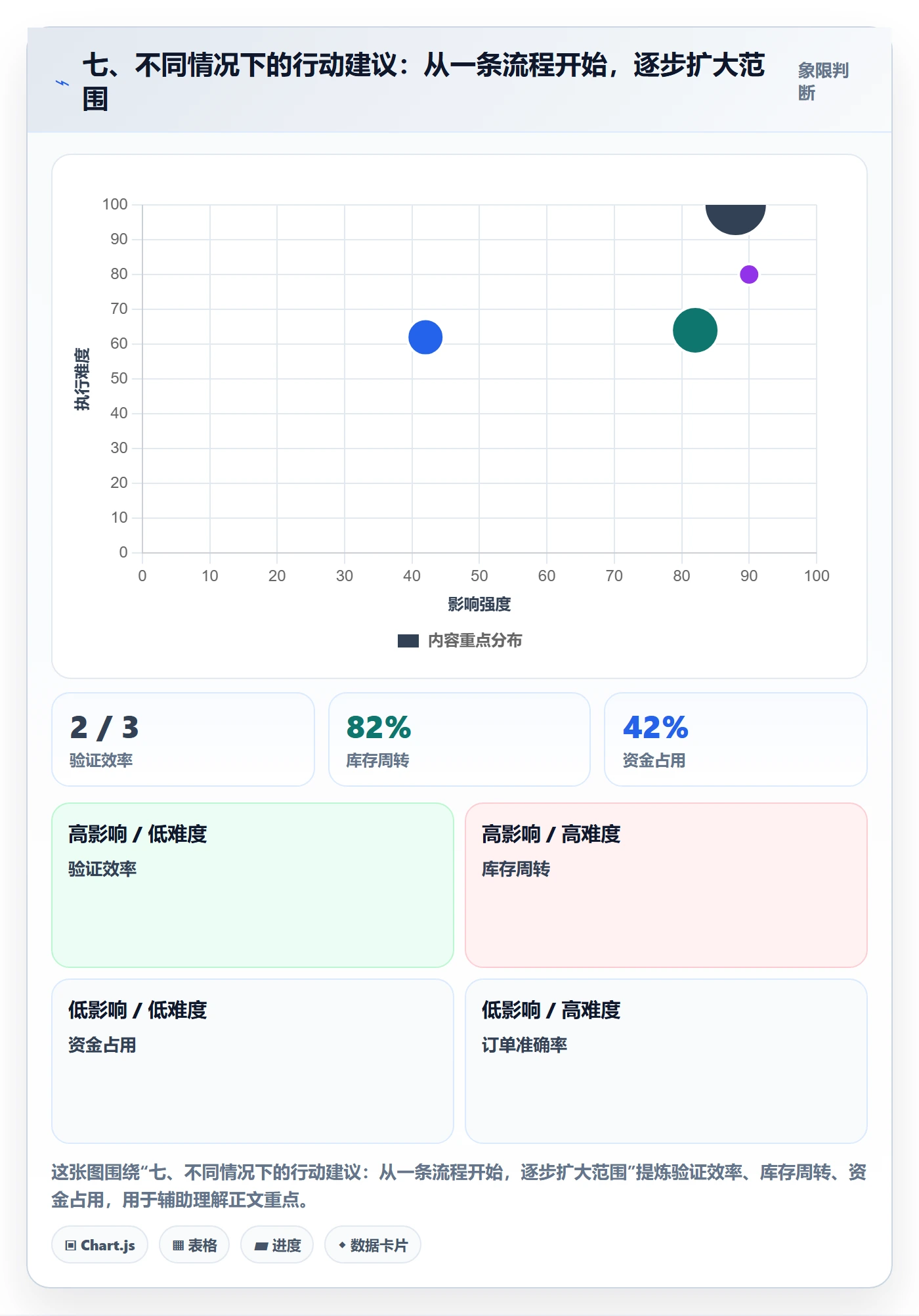 七、不同情况下的行动建议：从一条流程开始，逐步扩大范围