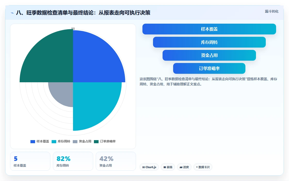 八、旺季数据检查清单与最终结论：从报表走向可执行决策