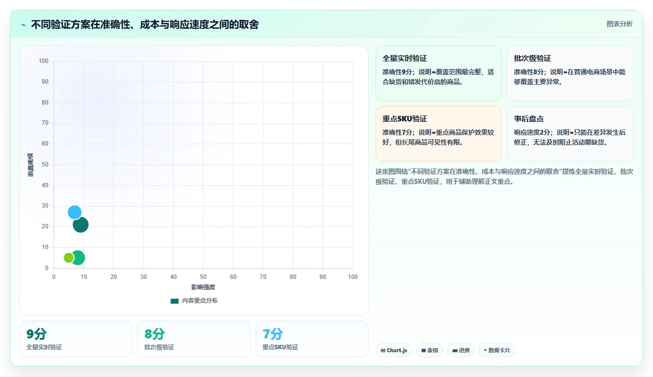 电商仓储管理：多仓企业数据视角：用入库上架验证减少缺货损失