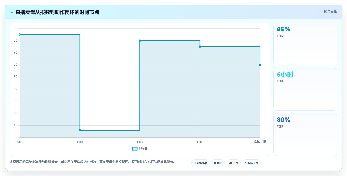 直播数据复盘：直播运营团队协同指南：主播评估如何提升重构货盘组合