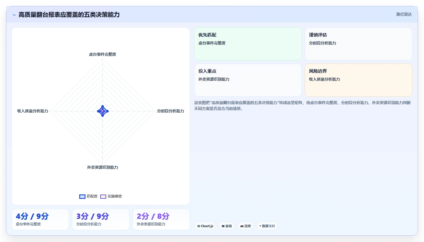 餐饮店报表：外卖运营新手问答：翻台率做不好会出现哪些门店差异大