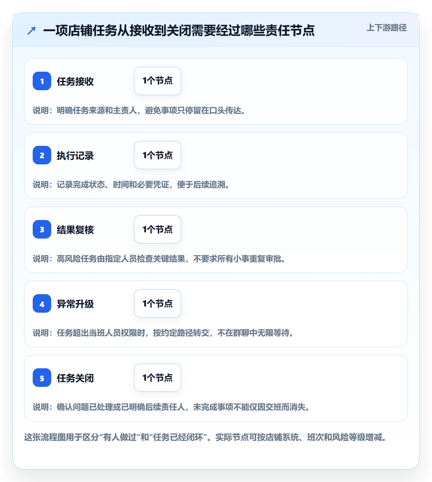 店铺运营管理执行标准：岗位分工环节如何体现实操教程