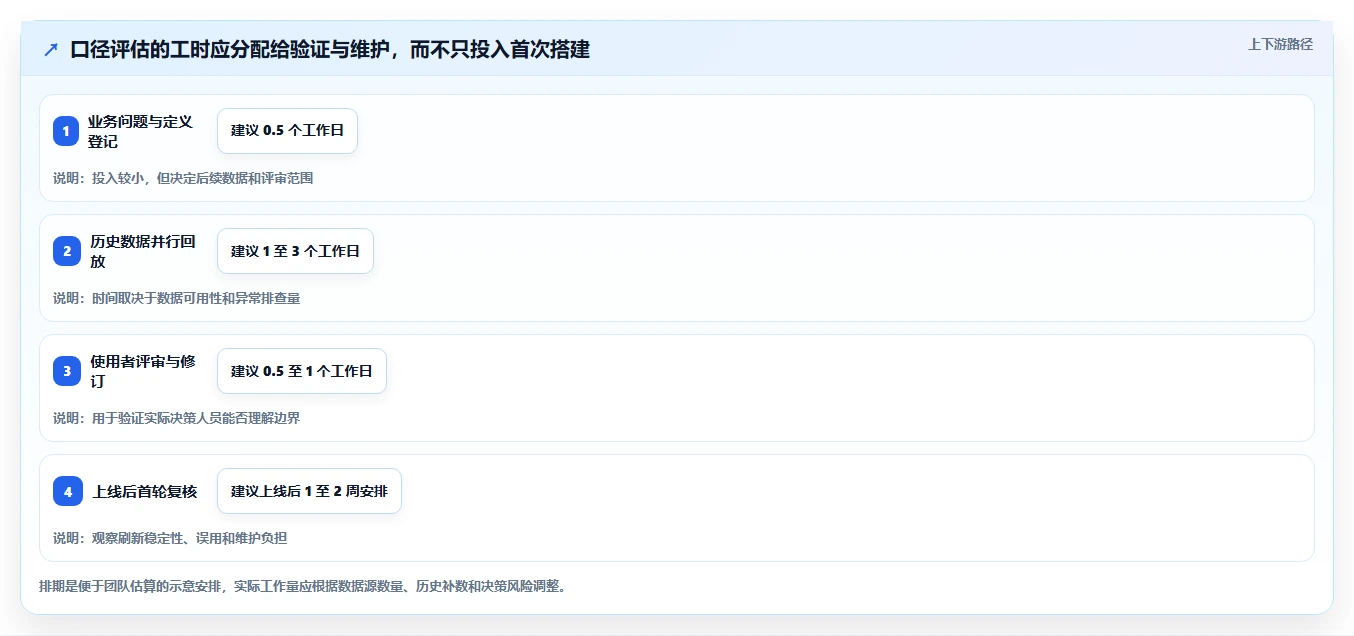 运营数据决策指南：用效率提升判断指标口径方案
