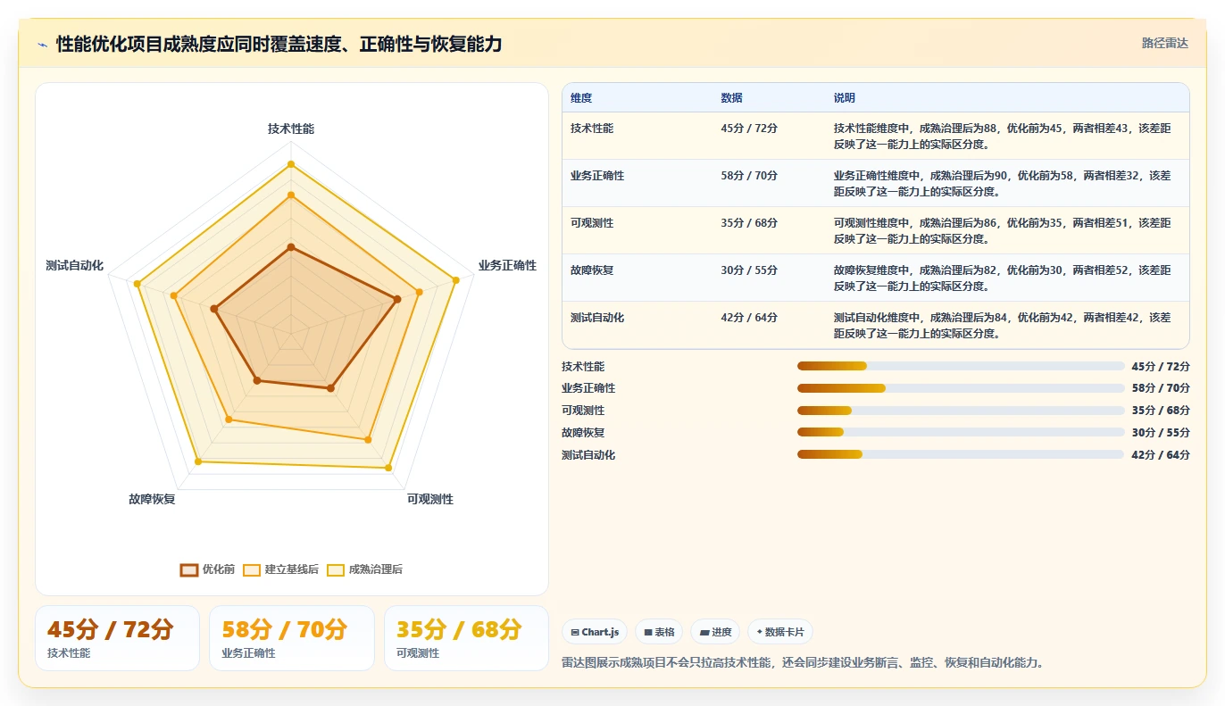 电商系统开发：项目经理快速排查：性能优化为何会导致测试不充分