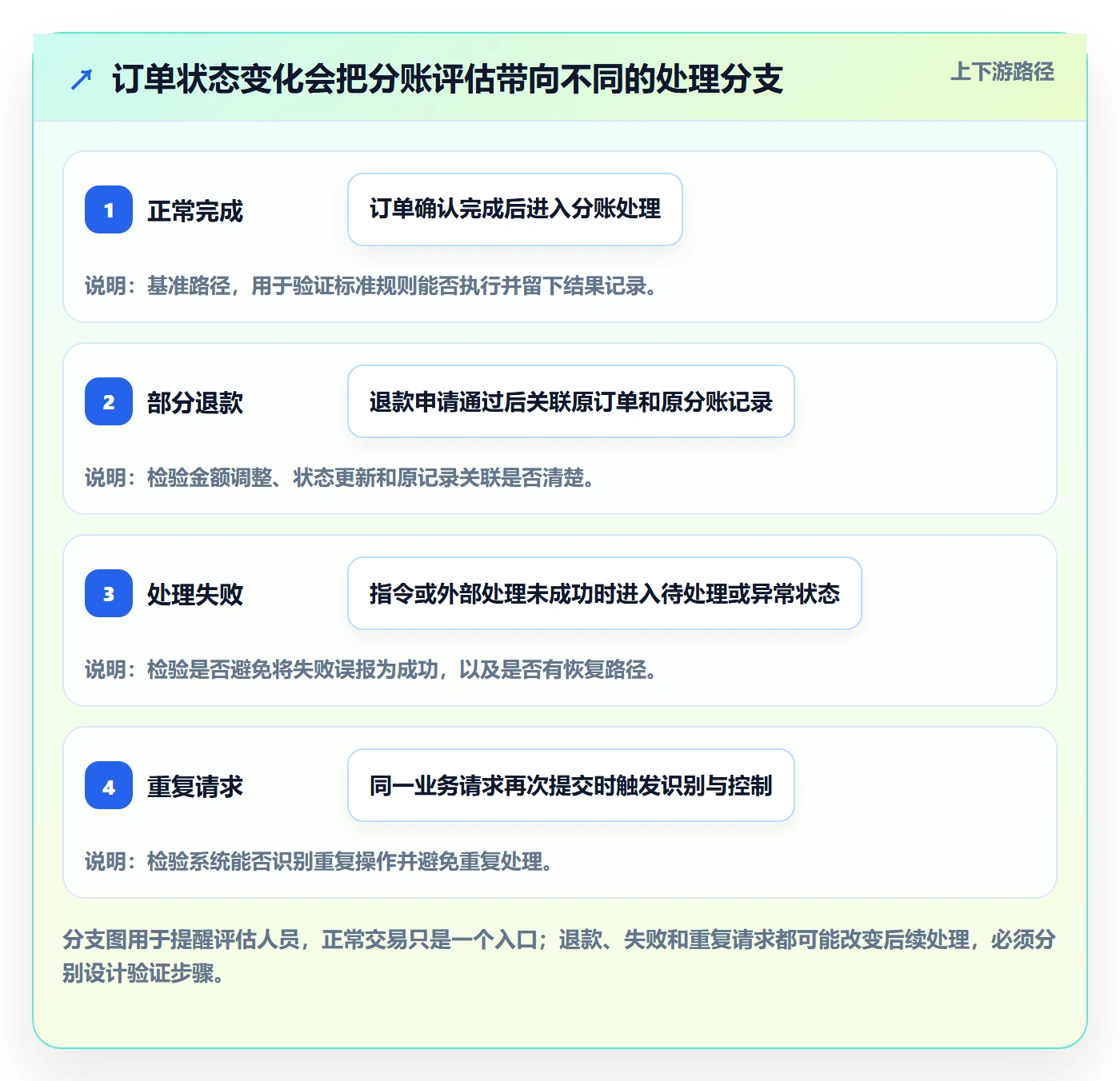分账系统检查方法:通过合规要求评估核心功能质量