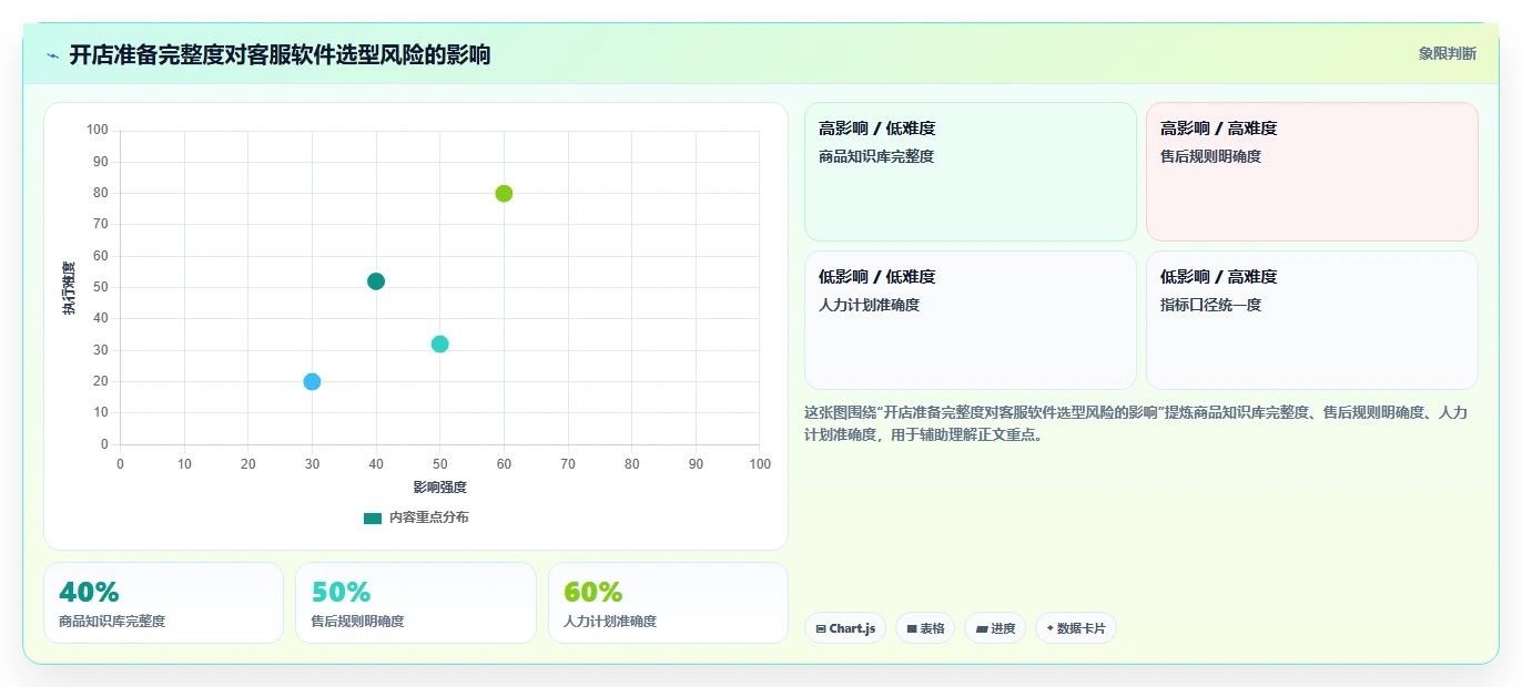 电商辅助软件:客服团队管理升级:开店准备如何支撑降低选型风险