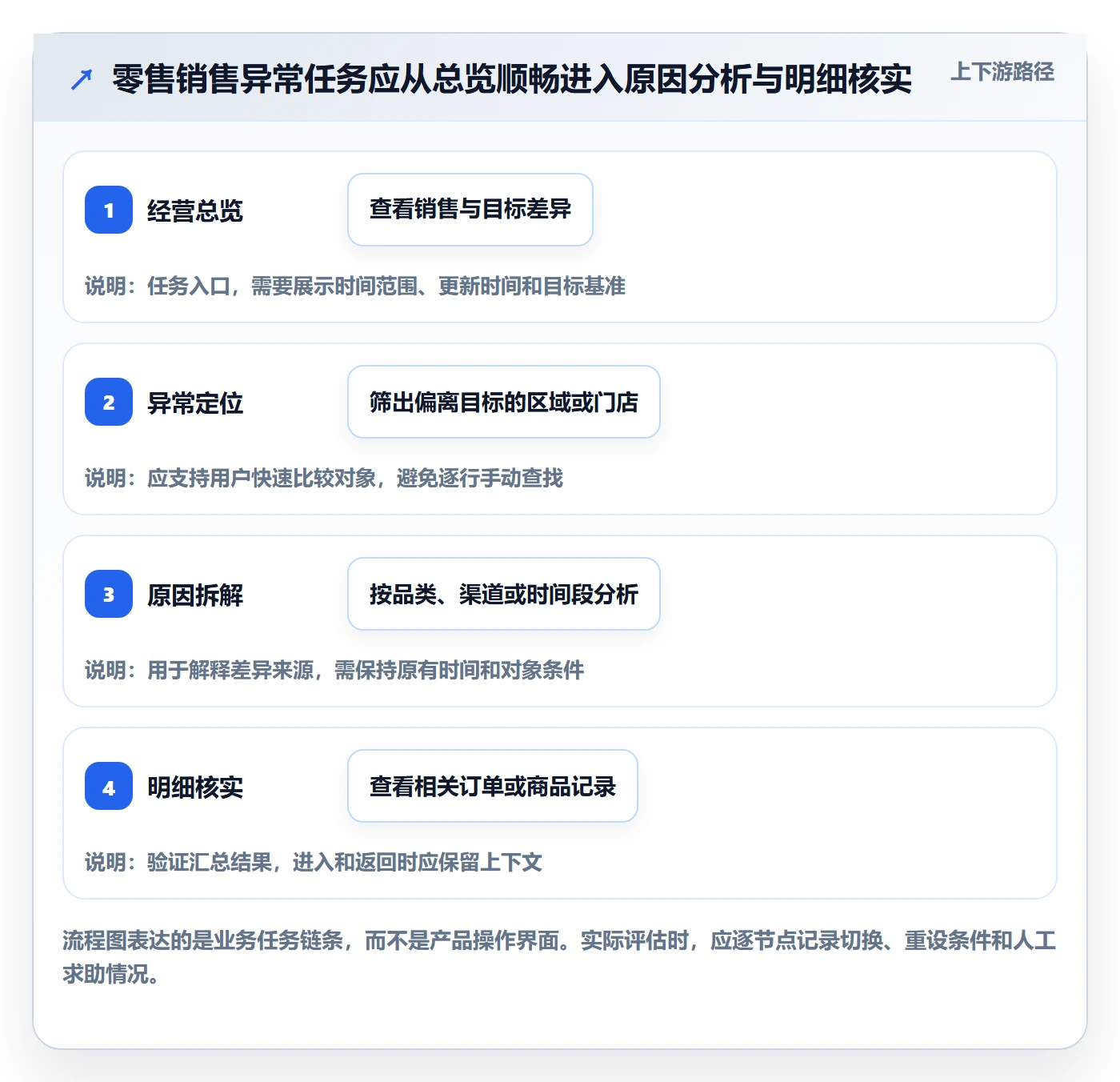 bi 平台避坑指南：仪表盘环节的效率提升要注意什么