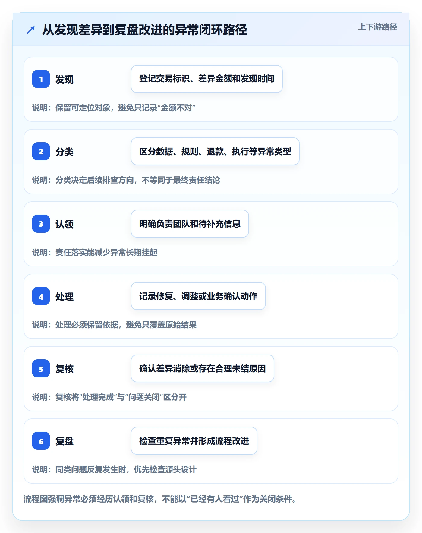 分账系统执行标准：对账管理环节如何体现增长策略