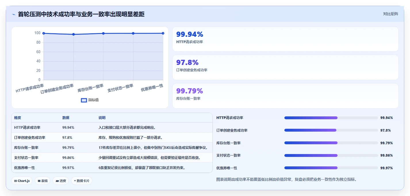 电商系统开发:创业团队复盘框架:性能压测如何定位数据风险