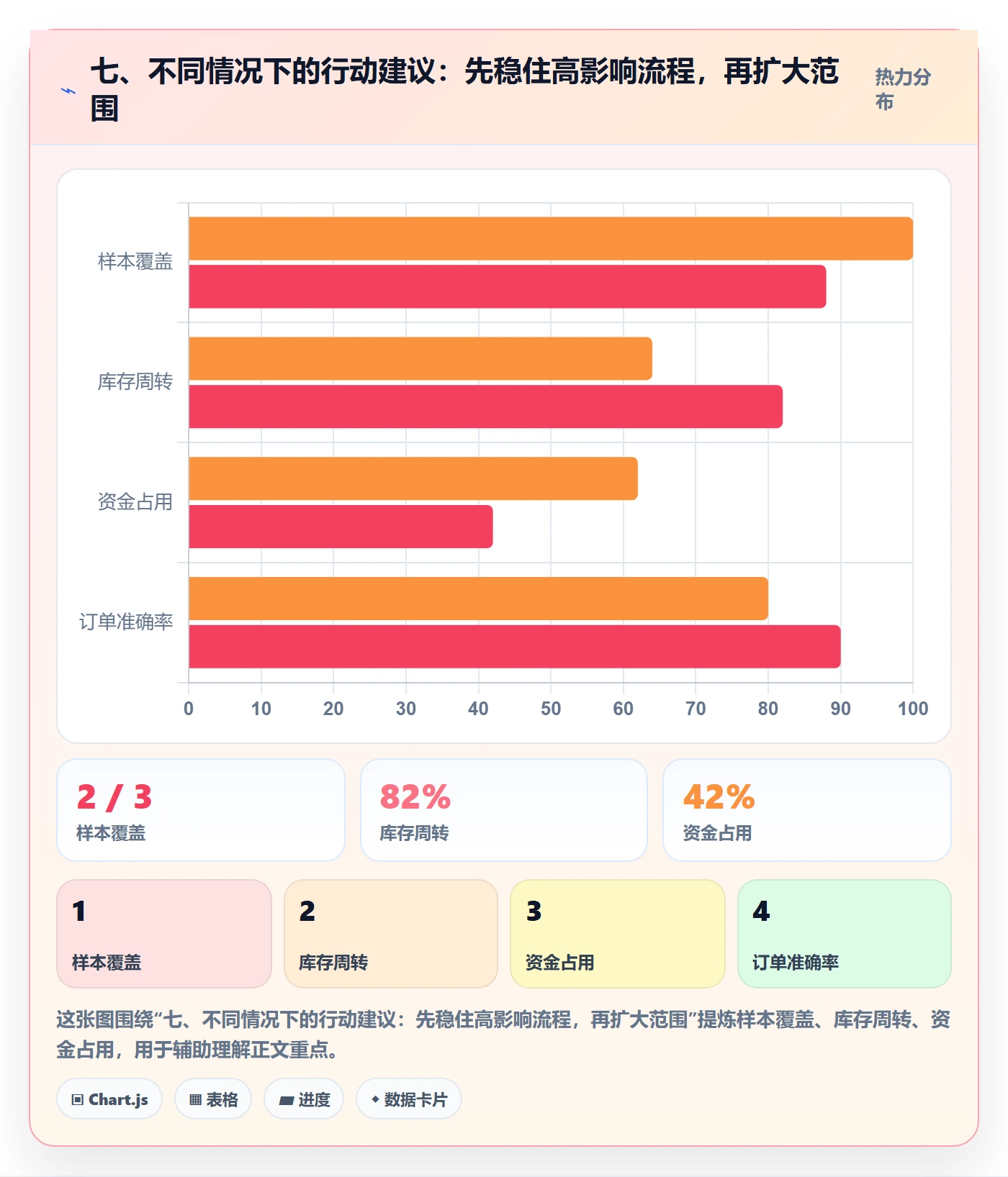 七、不同情况下的行动建议：先稳住高影响流程，再扩大范围
