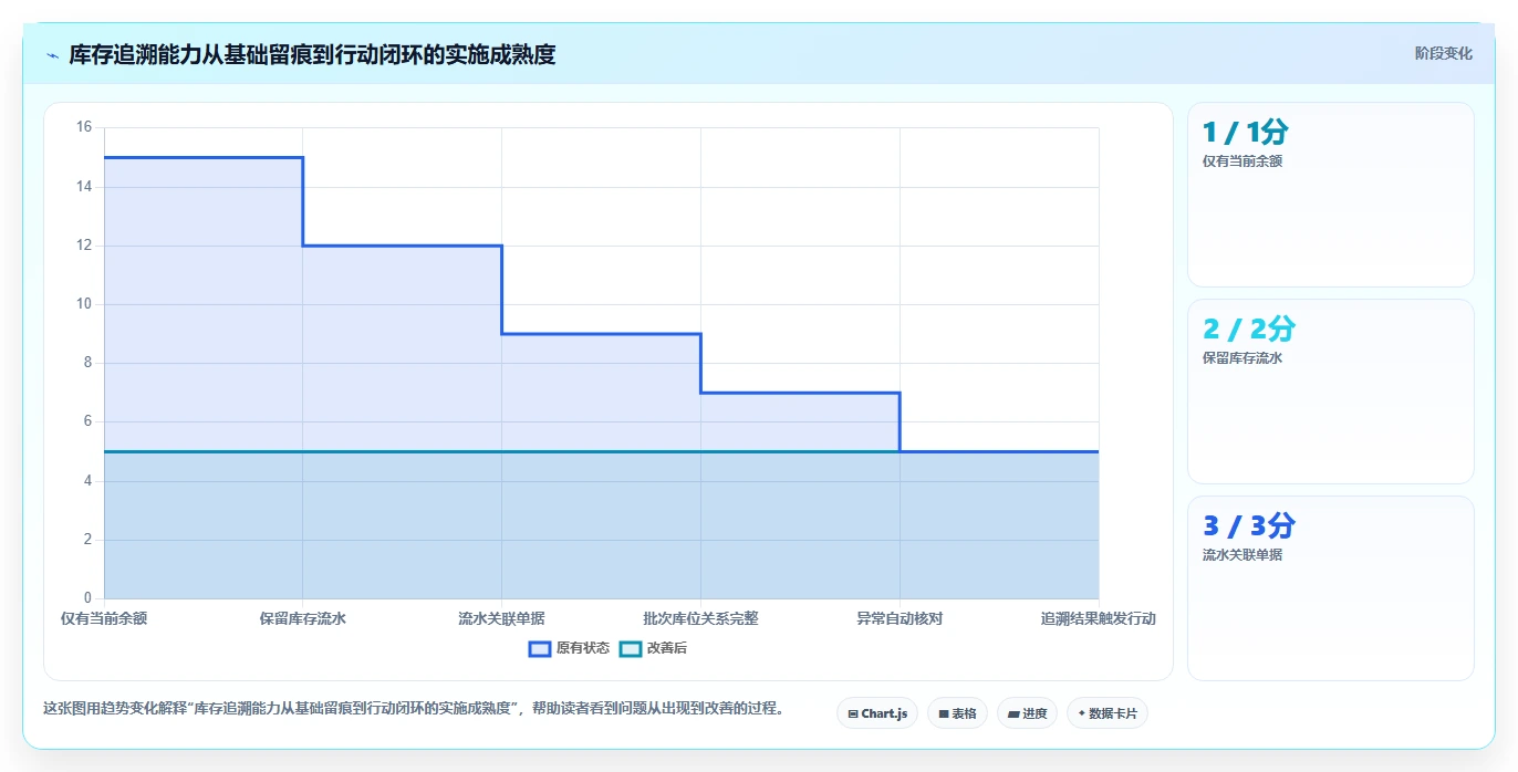 数据库存：仓储系统团队从数据到行动：用库存流水实现支持完整追溯