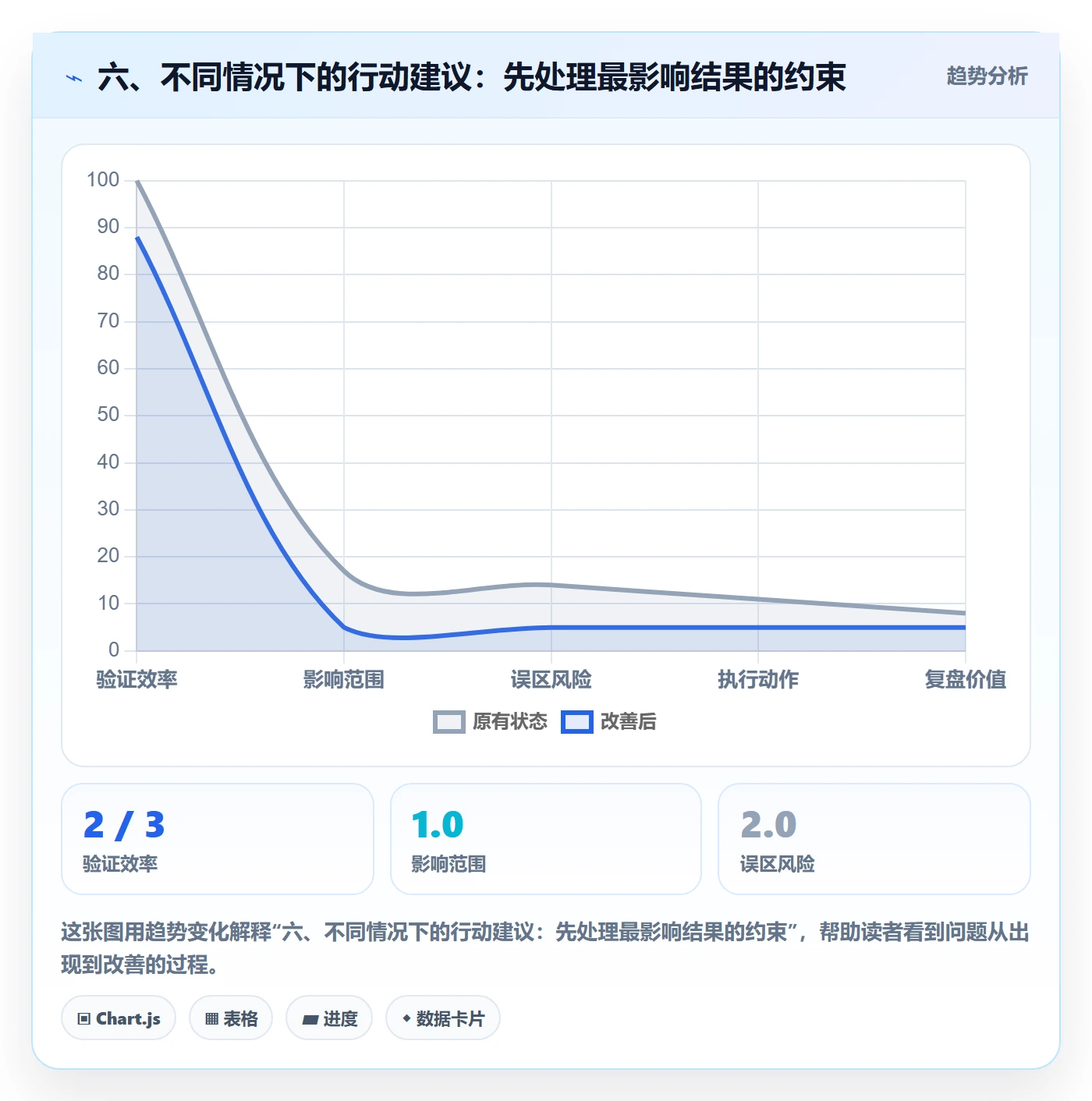 六、不同情况下的行动建议：先处理最影响结果的约束
