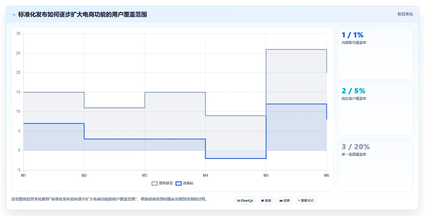 电商系统开发：开发团队标准化教程：用持续迭代复制明确项目边界