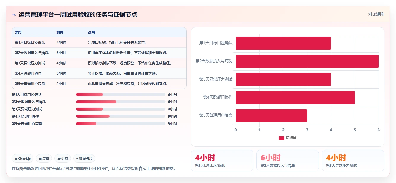 运营管理平台决策指南：用核心功能判断目标拆解方案