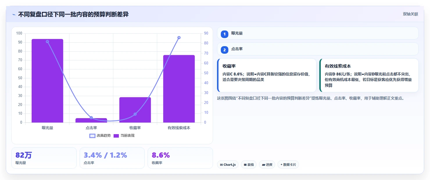 小红书数据分析：市场经理对比指南：不同投放复盘方案如何影响优化投放预算