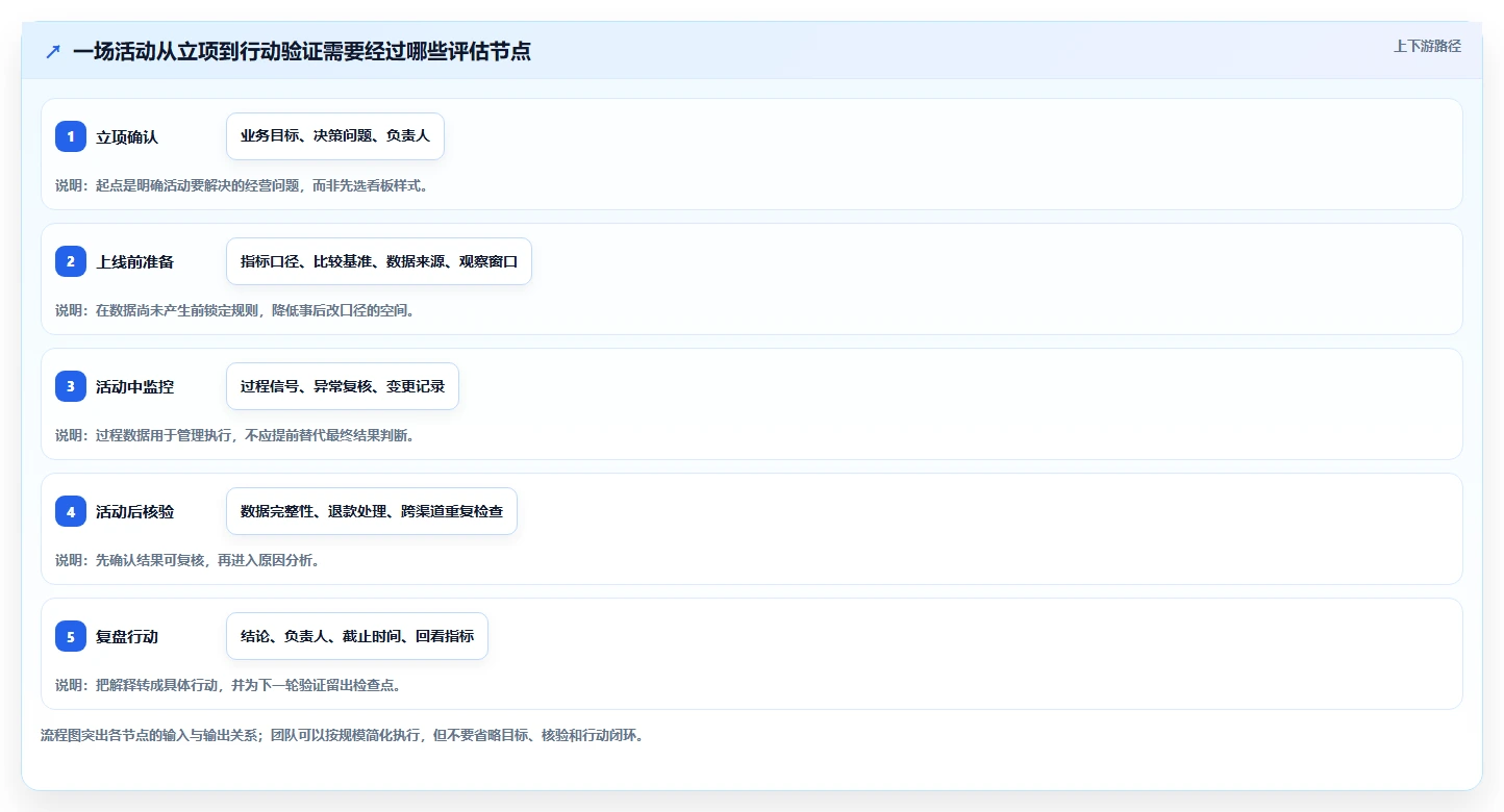 电商数据运营怎么选？活动评估相关的流程设计判断标准