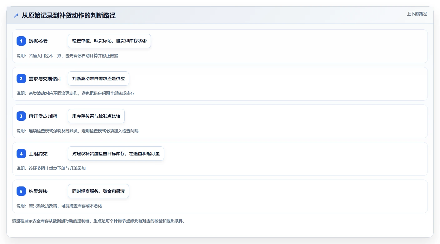 仓库安全库存管理优化清单：库存上限与新手避坑的关键动作