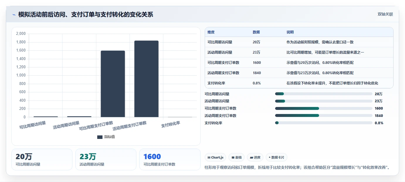 电商数据运营配置指南：经营复盘需要哪些数据复盘设置