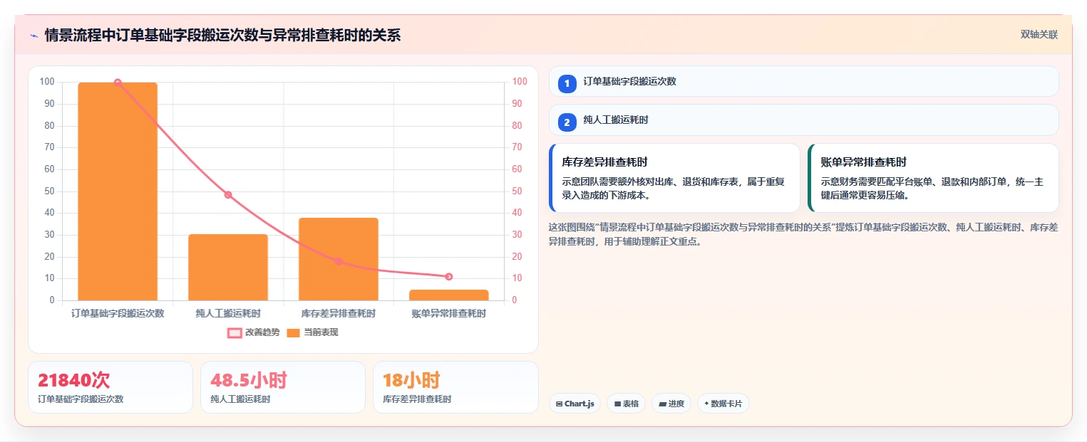 电商进销存：中小卖家常见误区：业务扩张为什么总遇到重复录入
