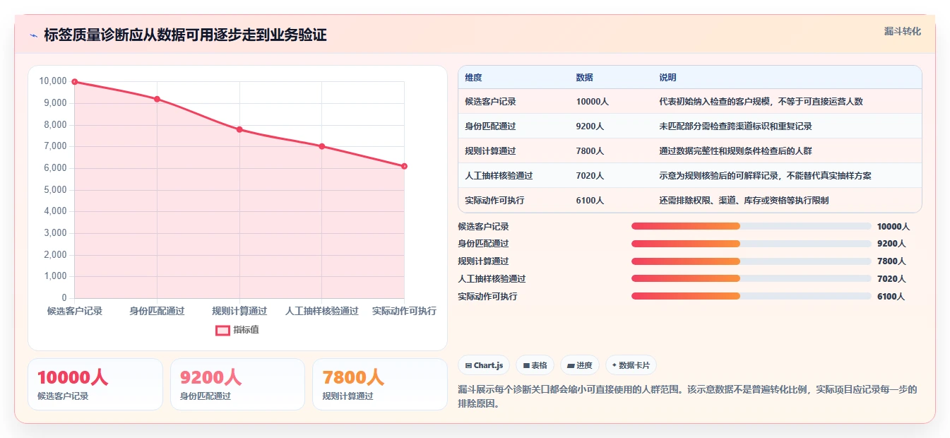 电商crm系统基础课：客户标签相关的常见误区一次讲透