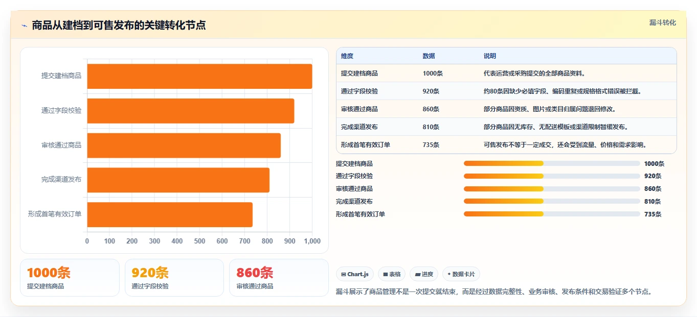 想做好电商管理，先掌握系统搭建中的商品管理