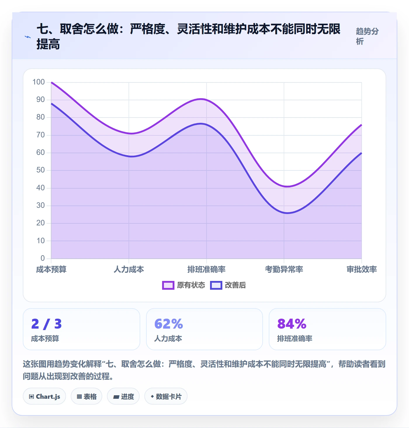 七、取舍怎么做：严格度、灵活性和维护成本不能同时无限提高