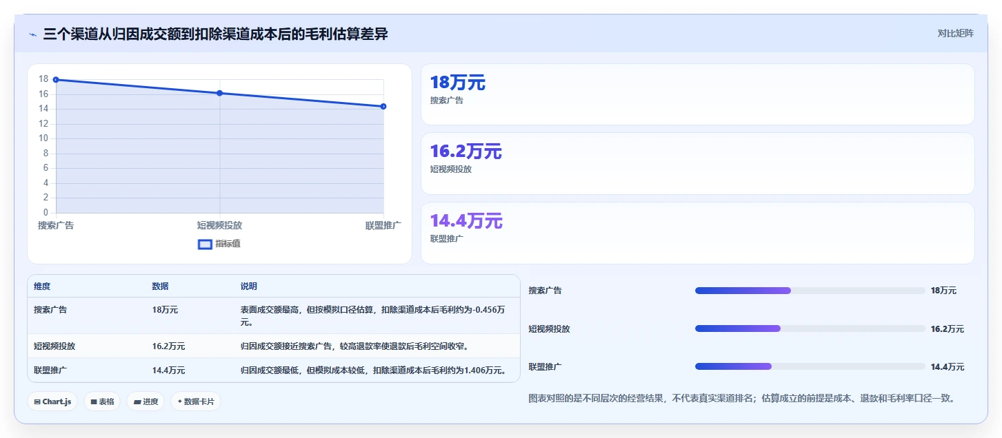 运营数据避坑指南：渠道对比环节的旺季准备要注意什么