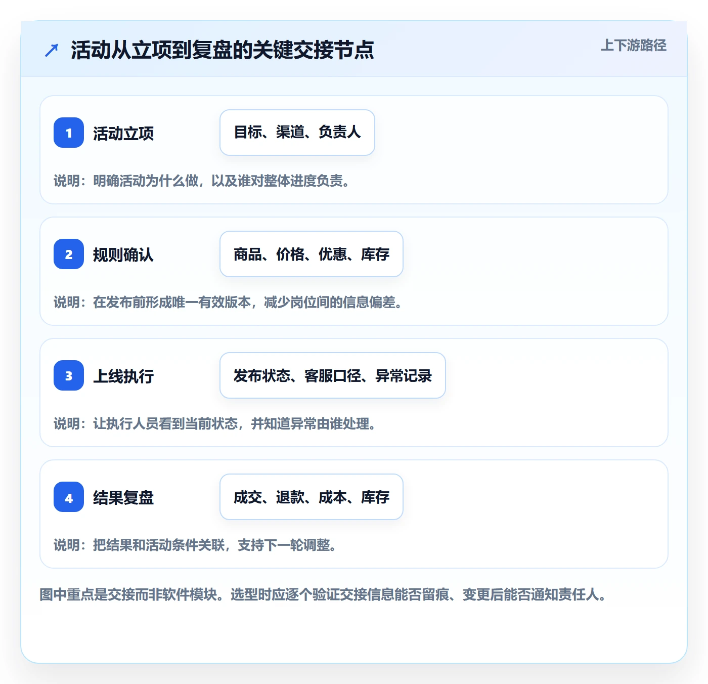 店铺运营管理进阶课：围绕活动管理完善选型方法