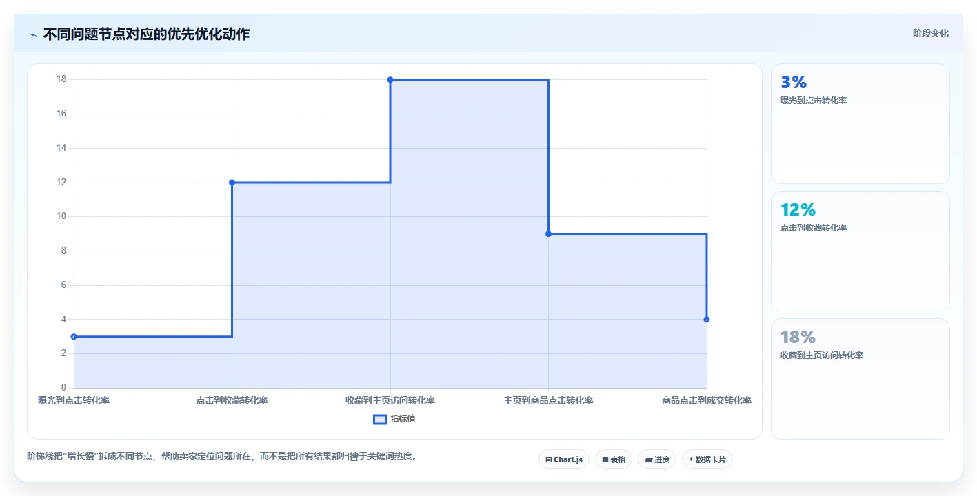 小红书数据分析：电商卖家新手问答：关键词热度做不好会出现哪些账号增长慢