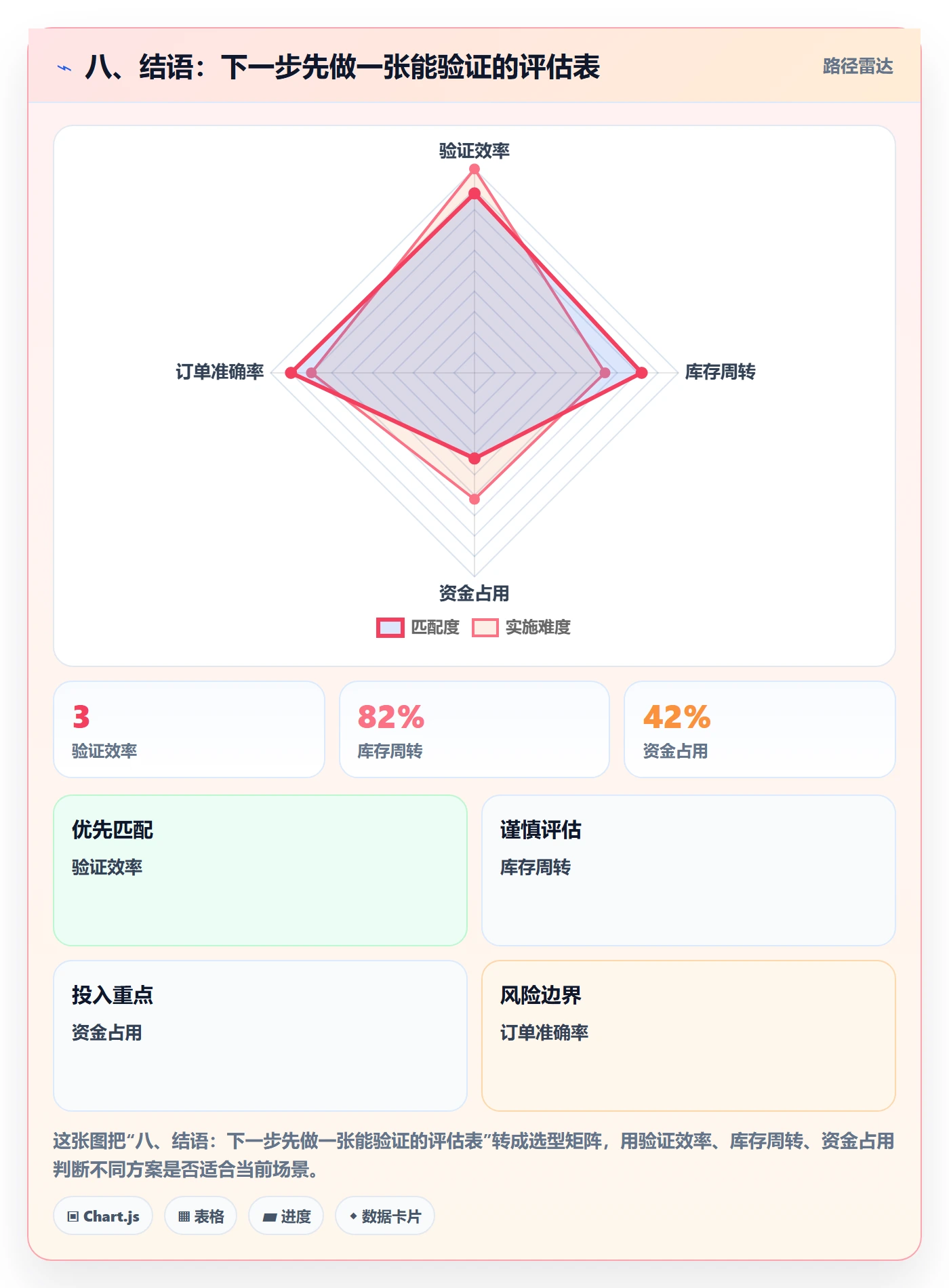 八、结语:下一步先做一张能验证的评估表