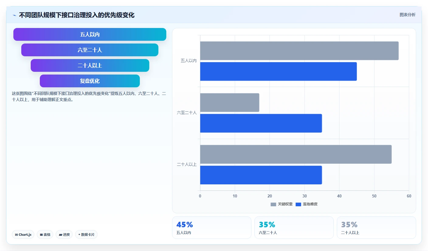 电商系统开发:开发团队增长版方案:接口开发的目标、动作与检查点