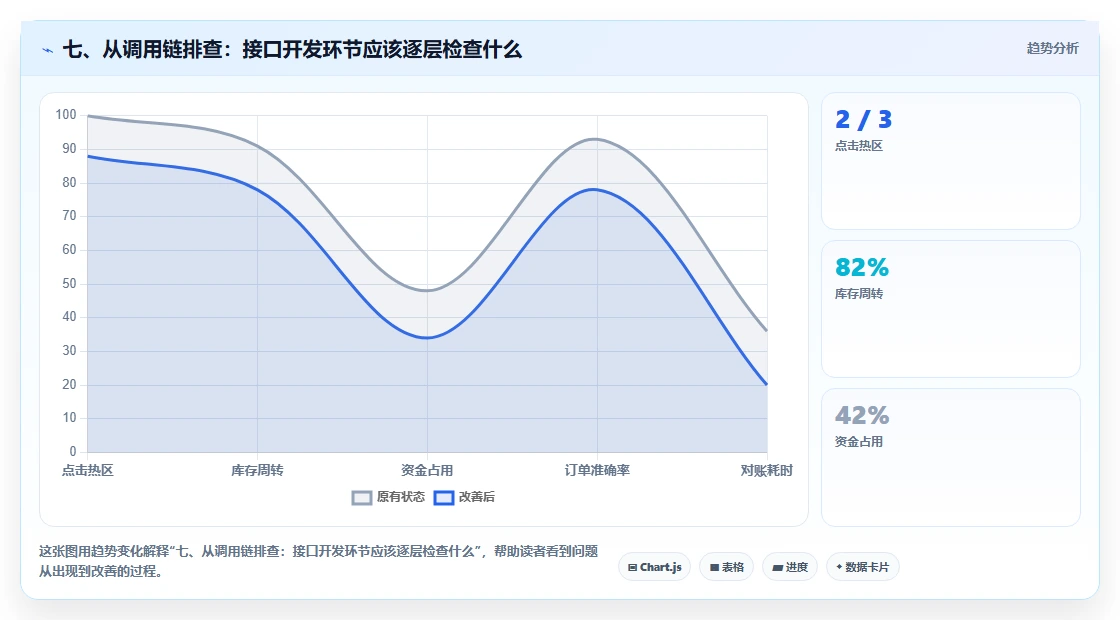 七、从调用链排查：接口开发环节应该逐层检查什么