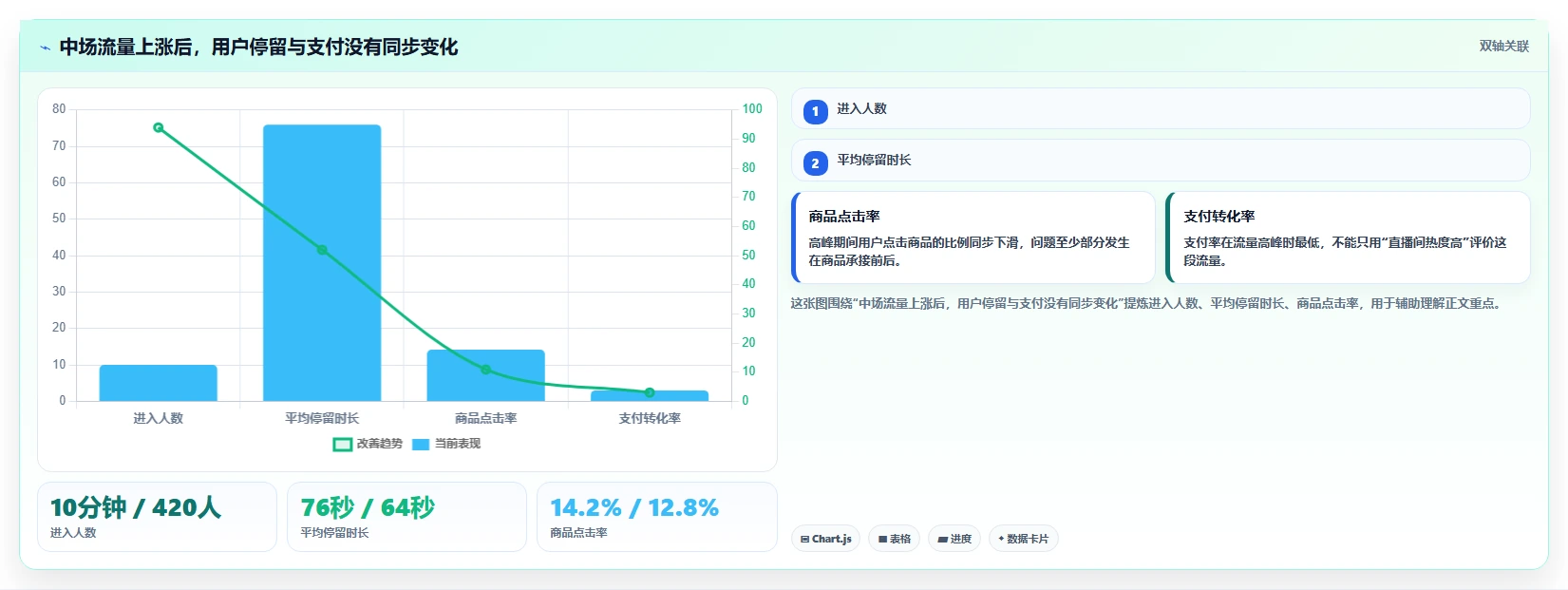 直播数据复盘：直播新手实战复盘：单场复盘中场观高但不成交的定位步骤